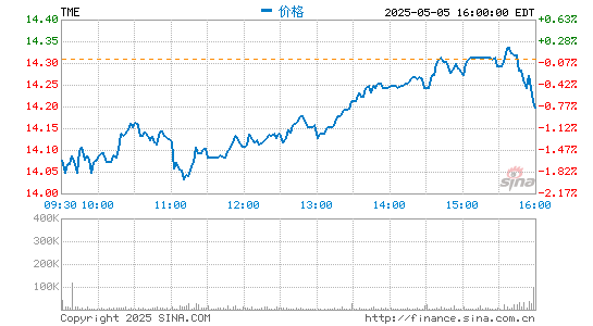 手机炒股配资软件 热门中概股普遍下跌，腾讯音乐、爱奇艺跌超8%